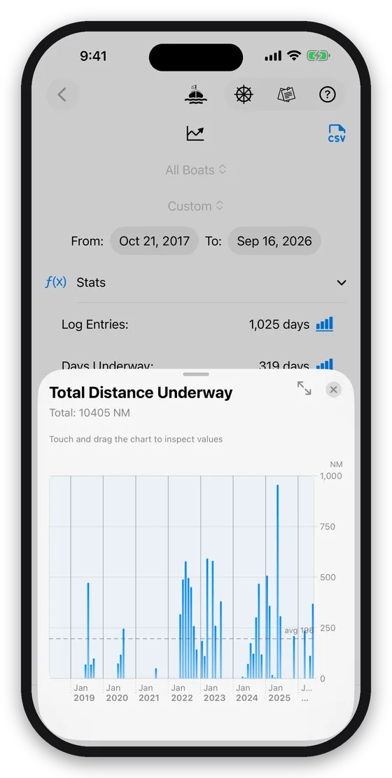 Total distance underway, month by month